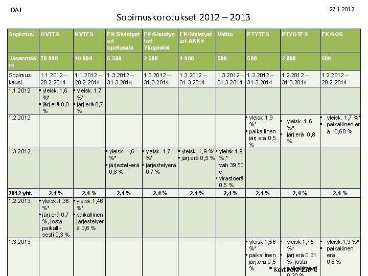 OAJ Sopimus: 27. 1. 2012 Sopimuskorotukset 2012 ‒ 2013 KVTES EK/Sivistyst Valtio a: t