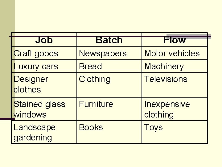 Job Batch Flow Craft goods Luxury cars Designer clothes Newspapers Bread Clothing Motor vehicles