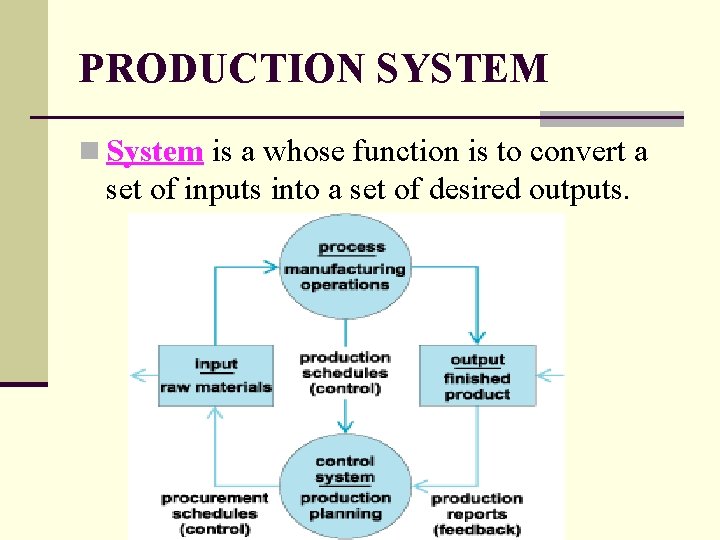 PRODUCTION SYSTEM n System is a whose function is to convert a set of