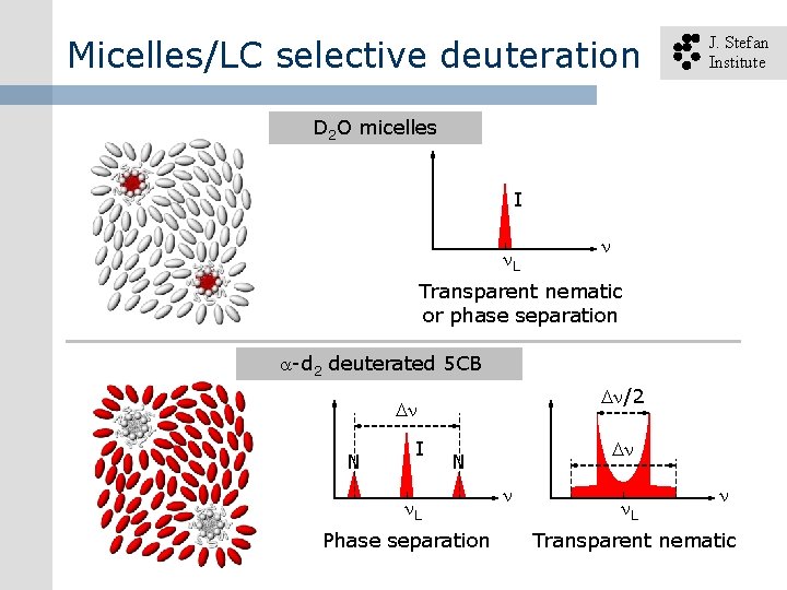 Micelles/LC selective deuteration J. Stefan Institute D 2 O micelles I L Transparent nematic