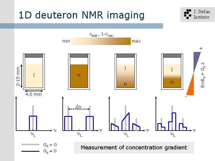 1 D deuteron NMR imaging J. Stefan Institute c 5 CB , 1 -cmic