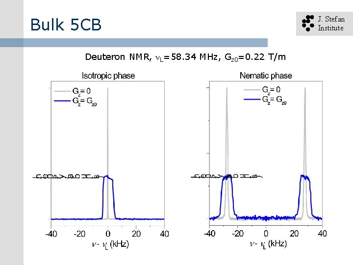 Bulk 5 CB Deuteron NMR, L=58. 34 MHz, Gz 0=0. 22 T/m J. Stefan