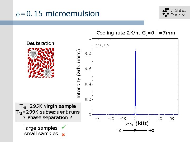 J. Stefan Institute =0. 15 microemulsion Cooling rate 2 K/h, Gz=0, l=7 mm Intensity