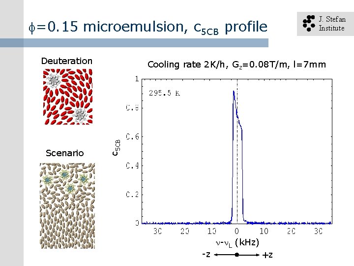  =0. 15 microemulsion, c 5 CB profile Deuteration Cooling rate 2 K/h, Gz=0.