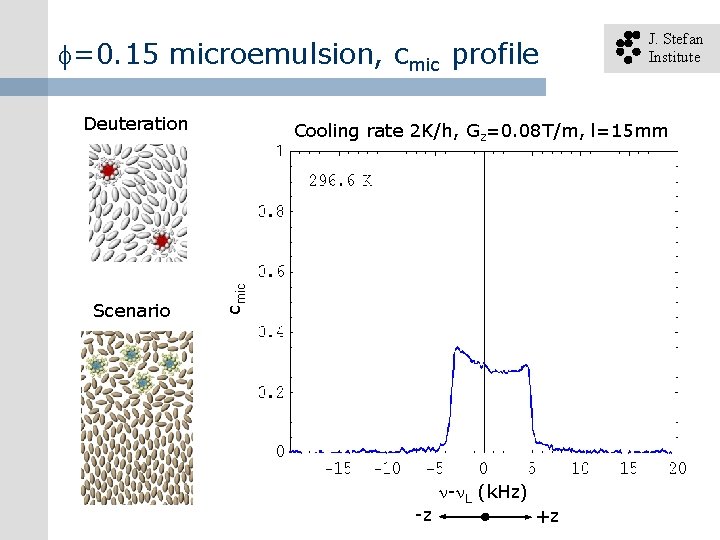  =0. 15 microemulsion, cmic profile Deuteration Cooling rate 2 K/h, Gz=0. 08 T/m,