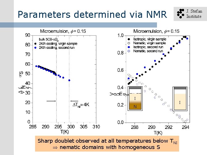 Parameters determined via NMR I N Sharp doublet observed at all temperatures below TNI