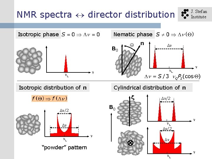 NMR spectra director distribution Isotropic phase J. Stefan Institute Nematic phase B 0 L