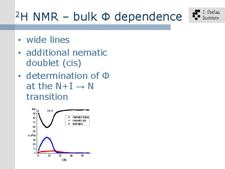 2 H NMR – bulk Φ dependence • wide lines • additional nematic doublet