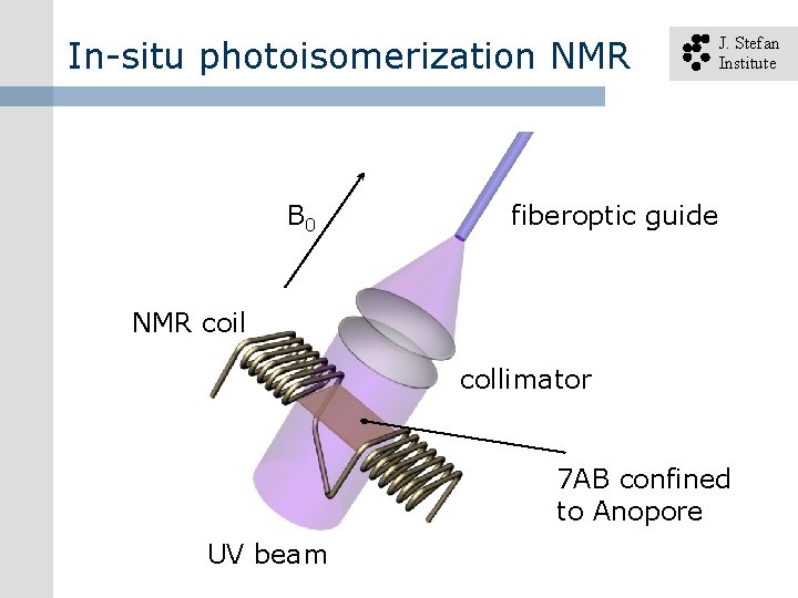In-situ photoisomerization NMR B 0 J. Stefan Institute fiberoptic guide NMR coil collimator 7