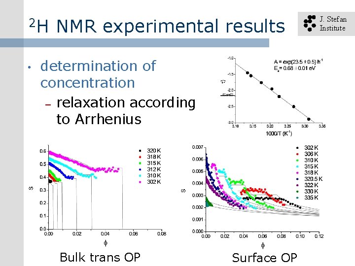 2 H • NMR experimental results determination of concentration – relaxation according to Arrhenius