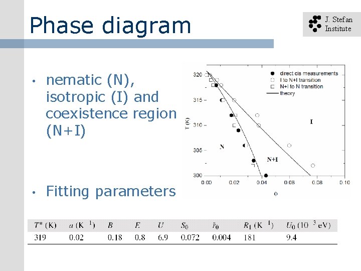Phase diagram • nematic (N), isotropic (I) and coexistence region (N+I) • Fitting parameters