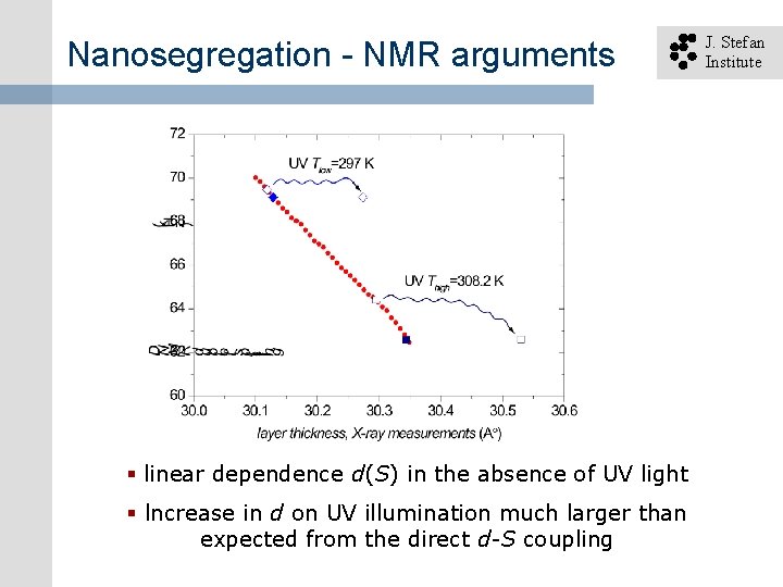 Nanosegregation - NMR arguments § linear dependence d(S) in the absence of UV light