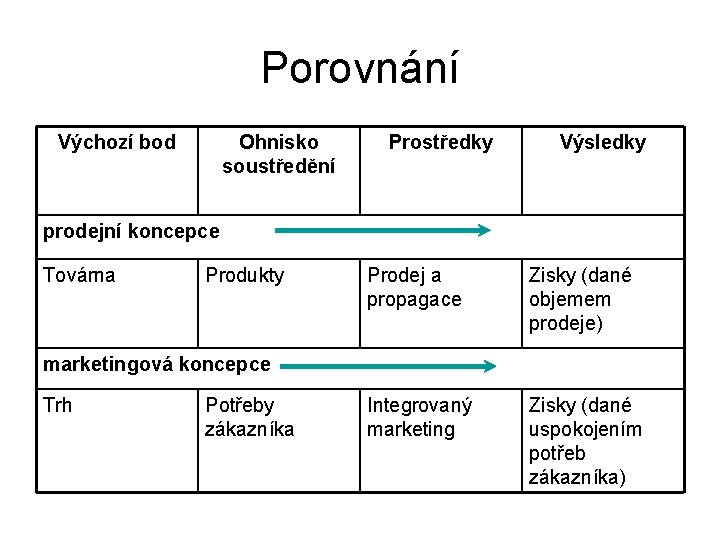 Porovnání Výchozí bod Ohnisko soustředění Prostředky Výsledky prodejní koncepce Továrna Produkty Prodej a propagace