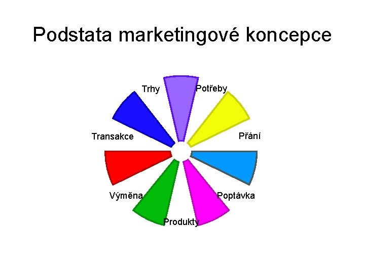 Podstata marketingové koncepce Trhy Potřeby Přání Transakce Poptávka Výměna Produkty 