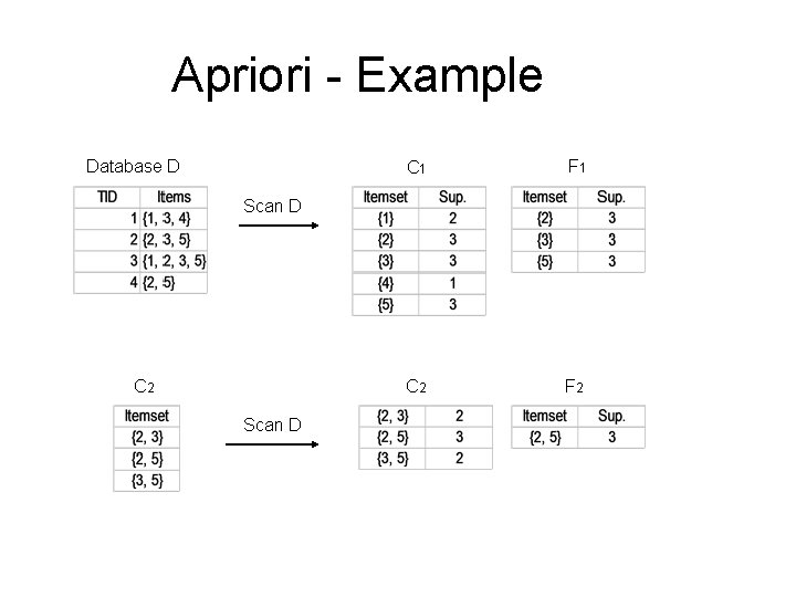 Apriori - Example Database D C 1 F 1 C 2 F 2 Scan