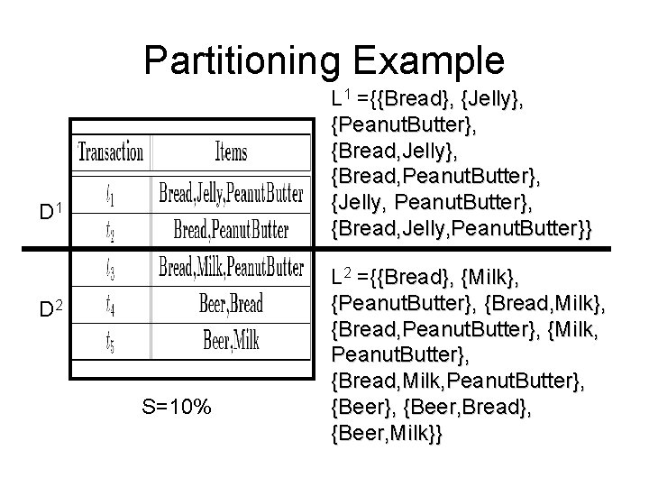 Partitioning Example L 1 ={{Bread}, {Jelly}, {Peanut. Butter}, {Bread, Jelly}, {Bread, Peanut. Butter}, {Jelly,