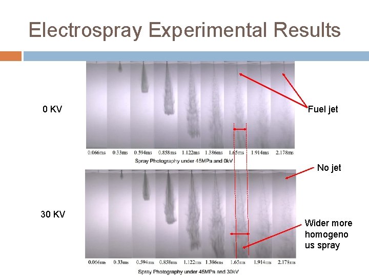 Electrospray Experimental Results 0 KV Fuel jet No jet 30 KV Wider more homogeno