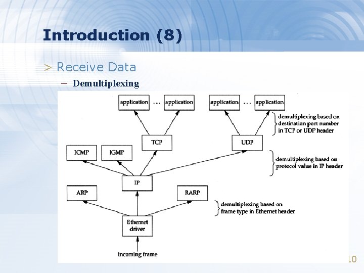 Introduction (8) > Receive Data – Demultiplexing 10 