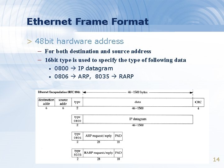 Ethernet Frame Format > 48 bit hardware address – For both destination and source