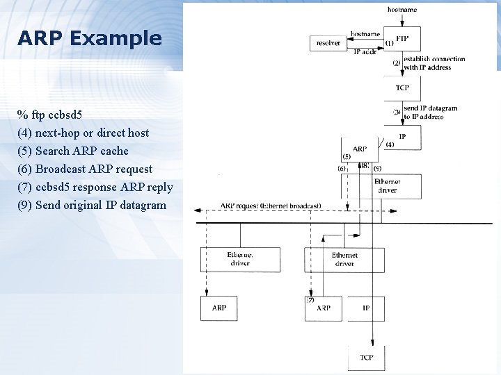 ARP Example % ftp ccbsd 5 (4) next-hop or direct host (5) Search ARP