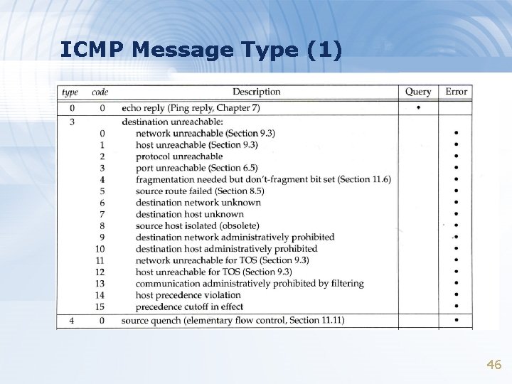 ICMP Message Type (1) 46 
