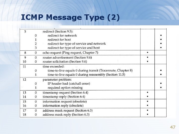 ICMP Message Type (2) 47 