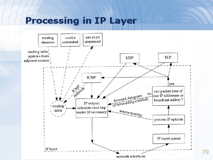 Processing in IP Layer 70 