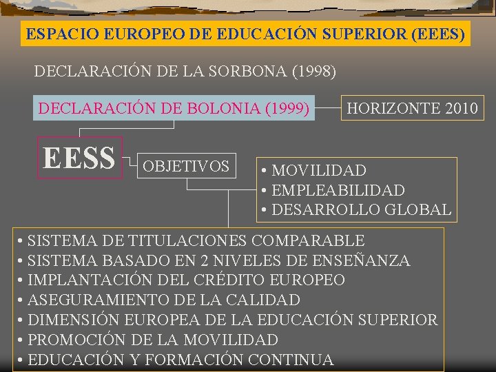 ESPACIO EUROPEO DE EDUCACIÓN SUPERIOR (EEES) DECLARACIÓN DE LA SORBONA (1998) DECLARACIÓN DE BOLONIA