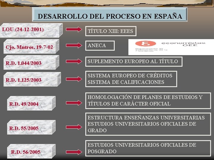 DESARROLLO DEL PROCESO EN ESPAÑA LOU (24 -12 -2001) TÍTULO XIII: EEES Cjo. Mntros.