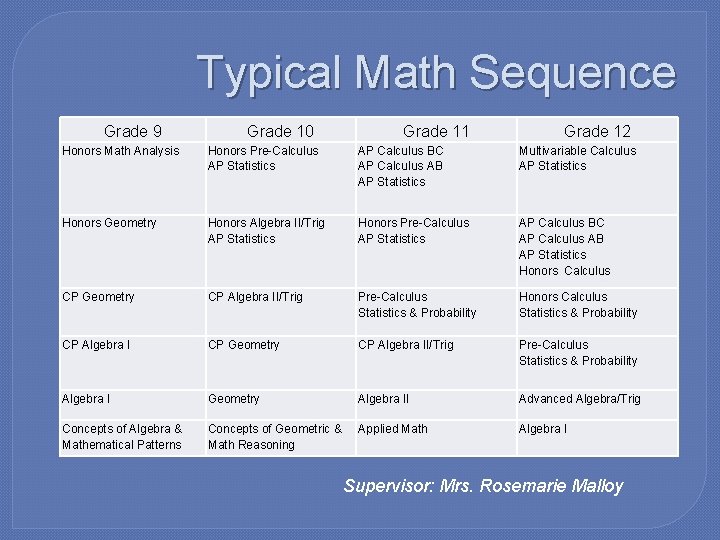 Typical Math Sequence Grade 9 Grade 10 Grade 11 Grade 12 Honors Math Analysis