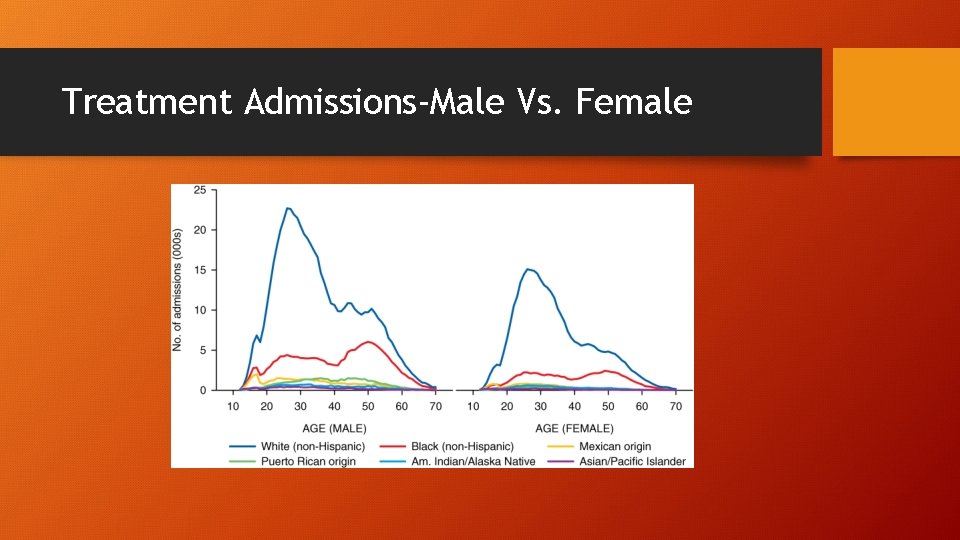 Treatment Admissions-Male Vs. Female 