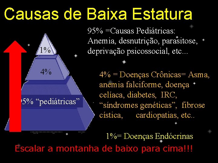 Causas de Baixa Estatura 1% 4% 95% “pediátricas” 95% =Causas Pediátricas: Anemia, desnutrição, parasitose,