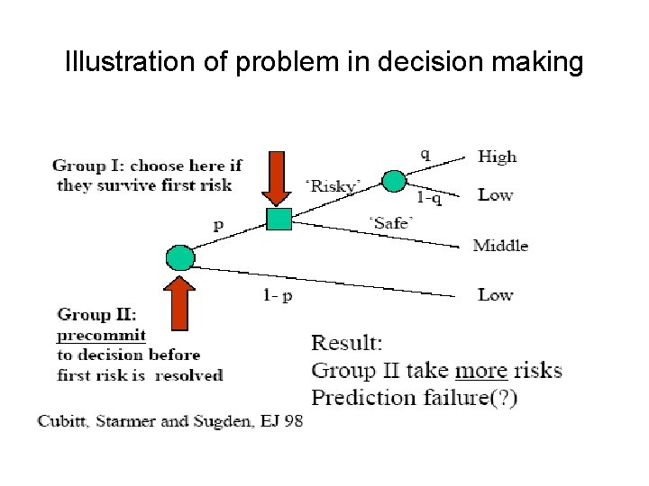 Illustration of problem in decision making 