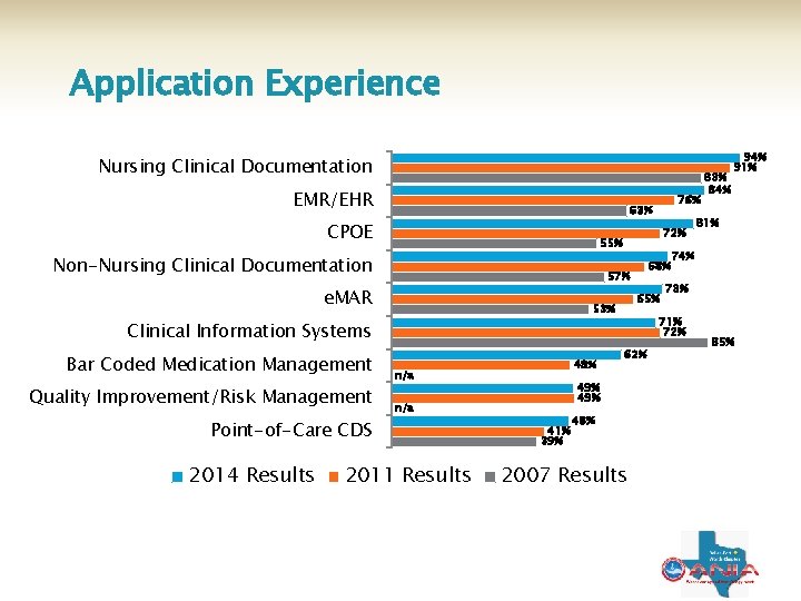 Application Experience Nursing Clinical Documentation EMR/EHR CPOE 72% 55% Non-Nursing Clinical Documentation 68% 57%