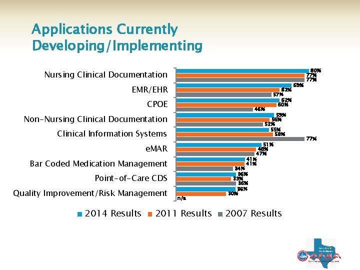 Applications Currently Developing/Implementing Nursing Clinical Documentation EMR/EHR CPOE 46% Non-Nursing Clinical Documentation Clinical Information