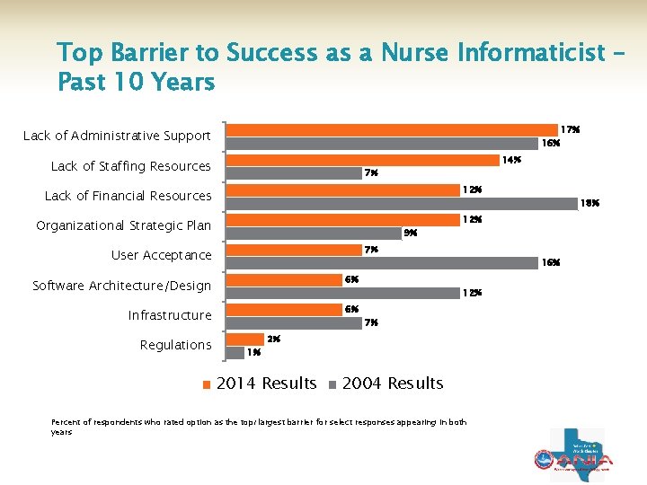 Top Barrier to Success as a Nurse Informaticist – Past 10 Years Lack of