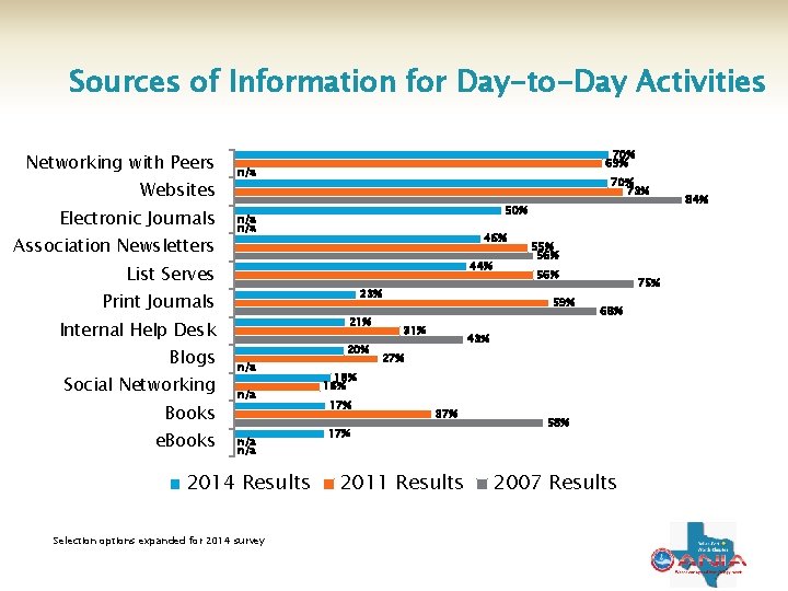 Sources of Information for Day-to-Day Activities Networking with Peers Websites Electronic Journals Association Newsletters