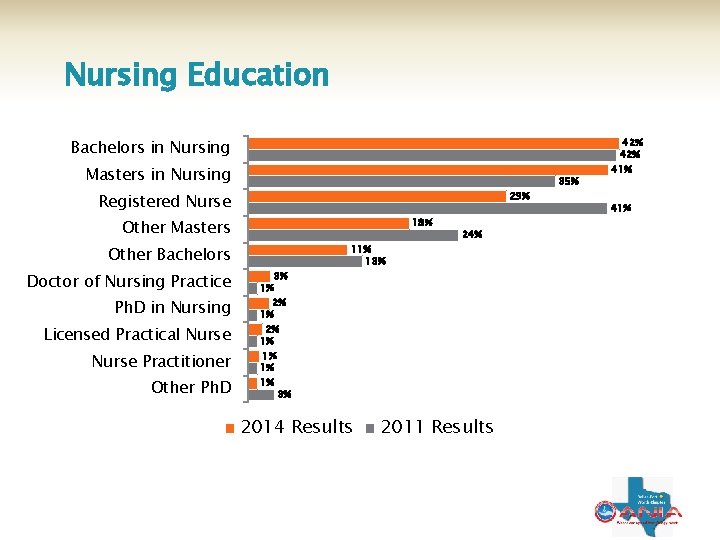 Nursing Education Bachelors in Nursing Masters in Nursing 29% Registered Nurse 18% Other Masters