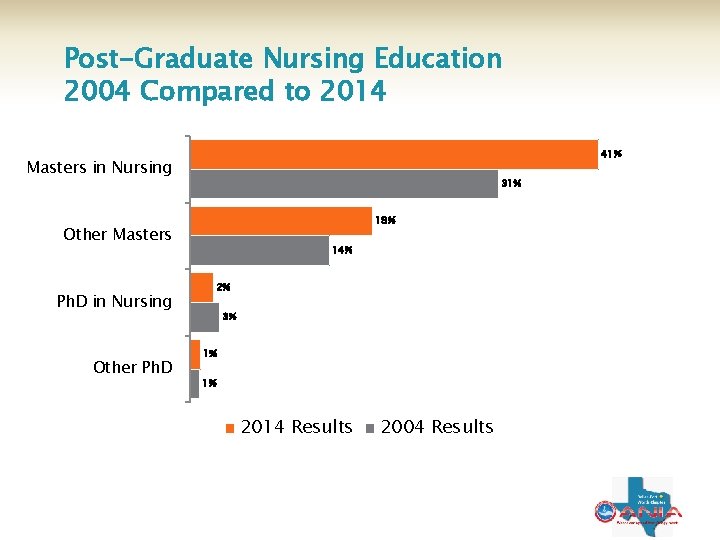 Post-Graduate Nursing Education 2004 Compared to 2014 41% Masters in Nursing 31% 18% Other