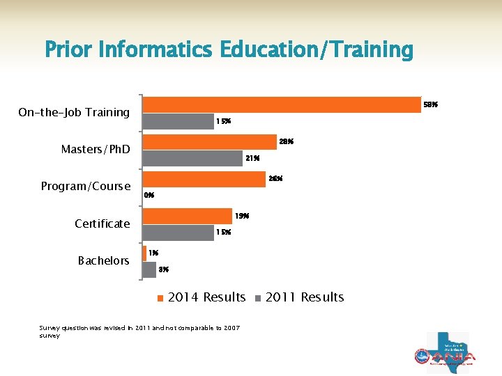 Prior Informatics Education/Training 58% On-the-Job Training 15% 28% Masters/Ph. D Program/Course 21% 26% 0%