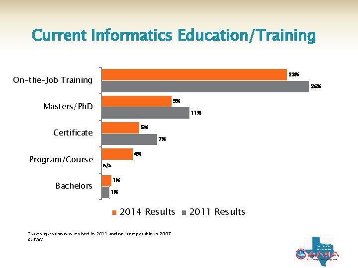 Current Informatics Education/Training 23% On-the-Job Training 26% 9% Masters/Ph. D 11% 5% Certificate Program/Course