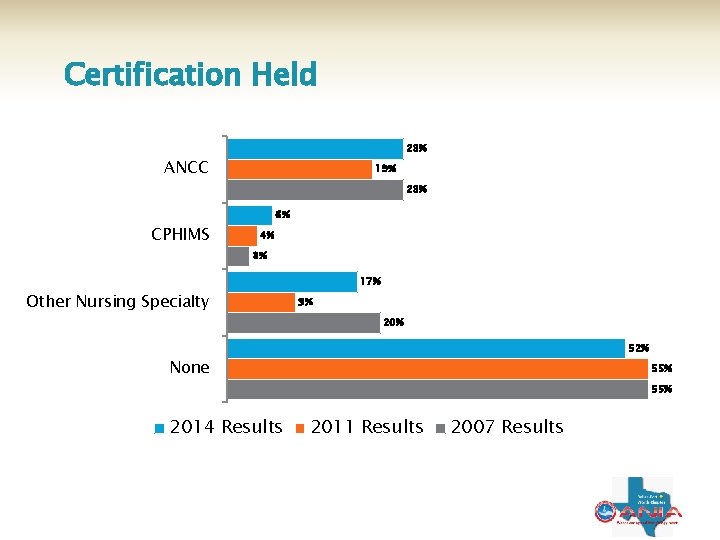 Certification Held 23% ANCC 19% 23% 6% CPHIMS 4% 3% 17% Other Nursing Specialty