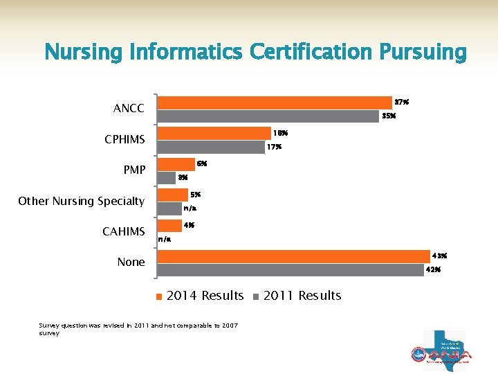 Nursing Informatics Certification Pursuing 37% ANCC 35% 18% CPHIMS 17% 6% PMP 3% 5%