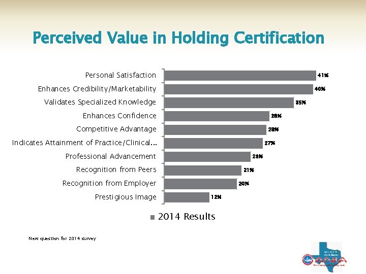 Perceived Value in Holding Certification Personal Satisfaction 41% Enhances Credibility/Marketability 40% Validates Specialized Knowledge