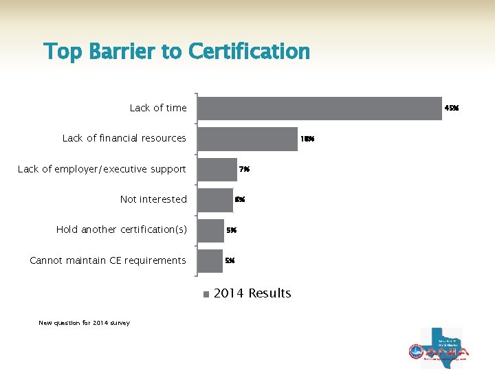 Top Barrier to Certification Lack of time 45% Lack of financial resources 18% Lack