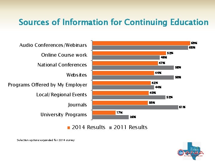 Sources of Information for Continuing Education 69% 68% Audio Conferences/Webinars Online Course work 48%