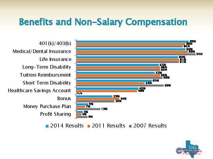 Benefits and Non-Salary Compensation 89% 86% 84% 86% 88% 401(k)/403(b) Medical/Dental Insurance Life Insurance