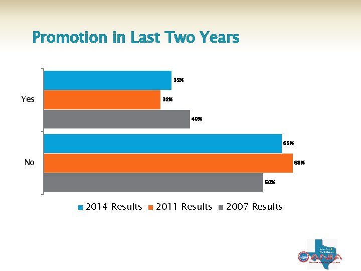 Promotion in Last Two Years 35% Yes 32% 40% 65% No 68% 60% 2014