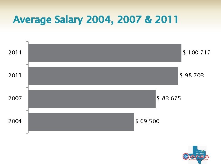 Average Salary 2004, 2007 & 2011 2014 $ 100 717 2011 2007 2004 $