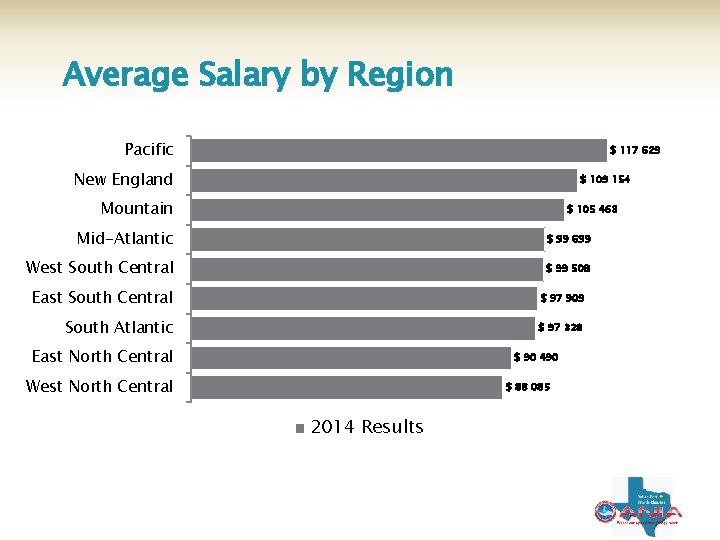 Average Salary by Region Pacific $ 117 629 New England $ 109 154 Mountain